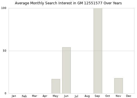 Monthly average search interest in GM 12551577 part over years from 2013 to 2020.