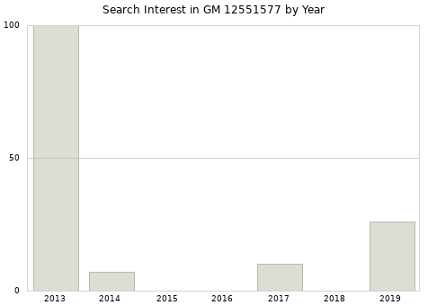 Annual search interest in GM 12551577 part.