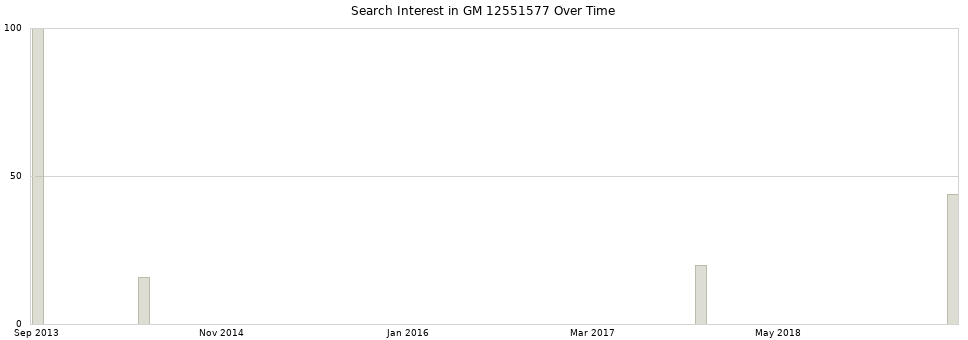 Search interest in GM 12551577 part aggregated by months over time.
