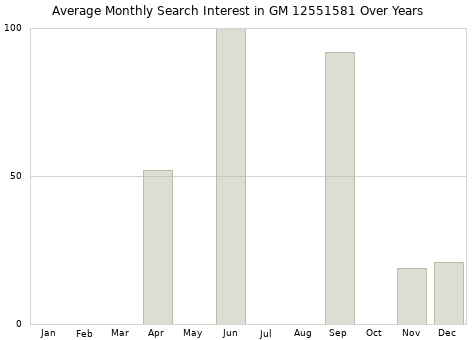 Monthly average search interest in GM 12551581 part over years from 2013 to 2020.