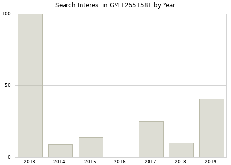 Annual search interest in GM 12551581 part.