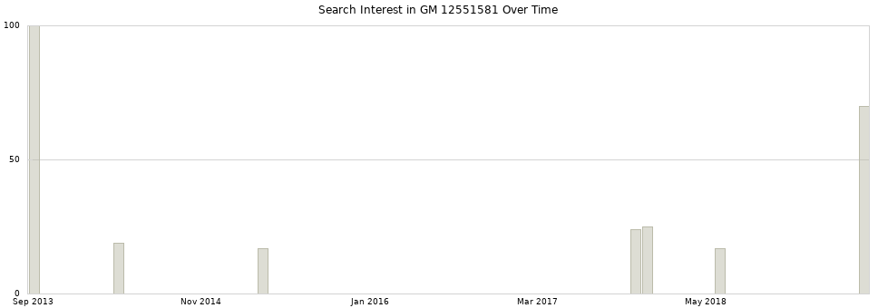 Search interest in GM 12551581 part aggregated by months over time.