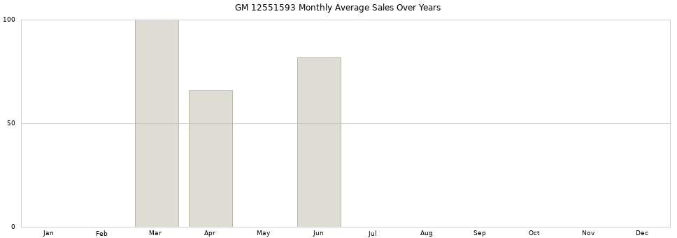 GM 12551593 monthly average sales over years from 2014 to 2020.