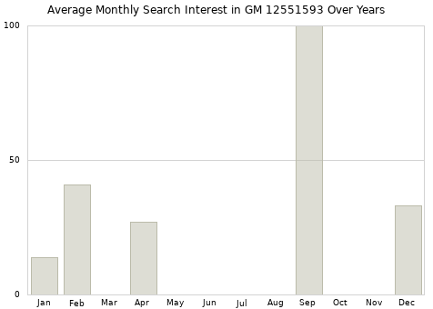 Monthly average search interest in GM 12551593 part over years from 2013 to 2020.