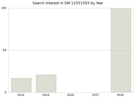 Annual search interest in GM 12551593 part.