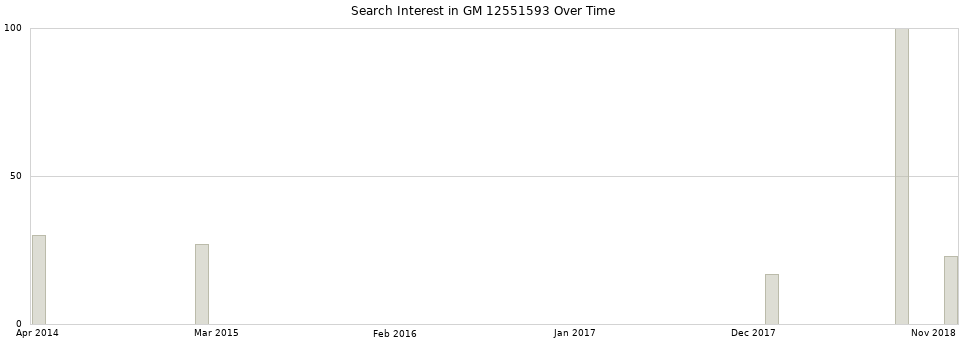 Search interest in GM 12551593 part aggregated by months over time.