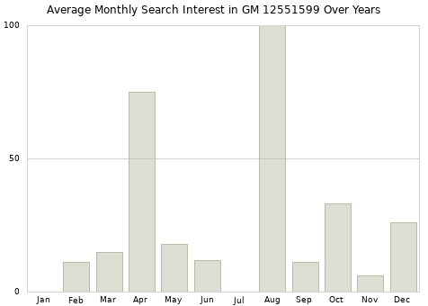 Monthly average search interest in GM 12551599 part over years from 2013 to 2020.