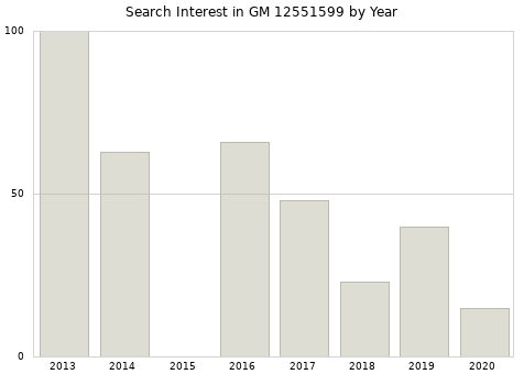 Annual search interest in GM 12551599 part.