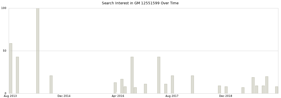 Search interest in GM 12551599 part aggregated by months over time.
