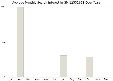 Monthly average search interest in GM 12551608 part over years from 2013 to 2020.