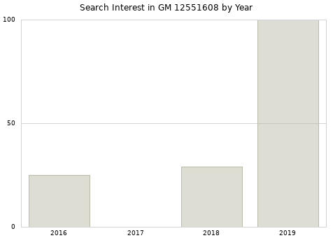Annual search interest in GM 12551608 part.