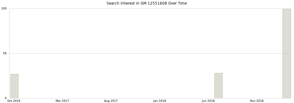 Search interest in GM 12551608 part aggregated by months over time.