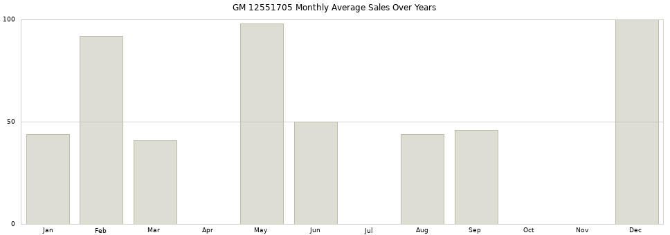 GM 12551705 monthly average sales over years from 2014 to 2020.