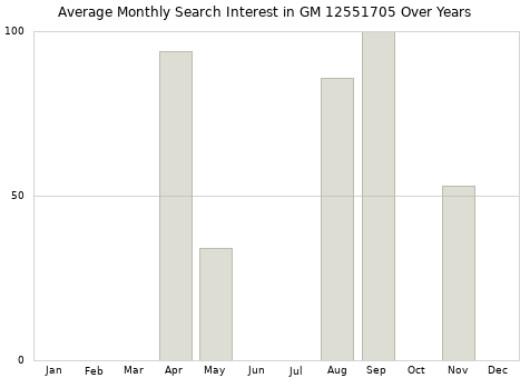 Monthly average search interest in GM 12551705 part over years from 2013 to 2020.