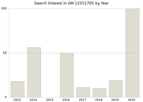 Annual search interest in GM 12551705 part.