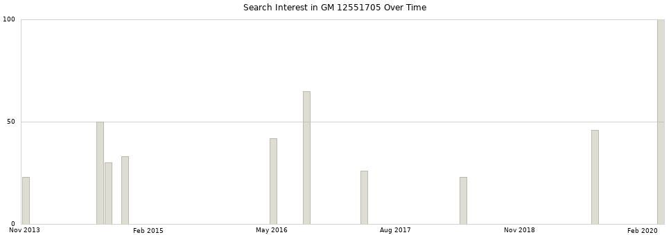 Search interest in GM 12551705 part aggregated by months over time.