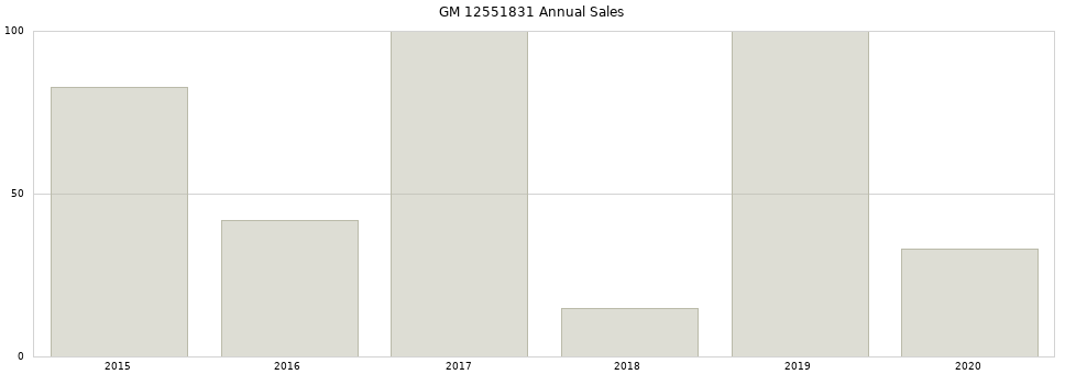 GM 12551831 part annual sales from 2014 to 2020.