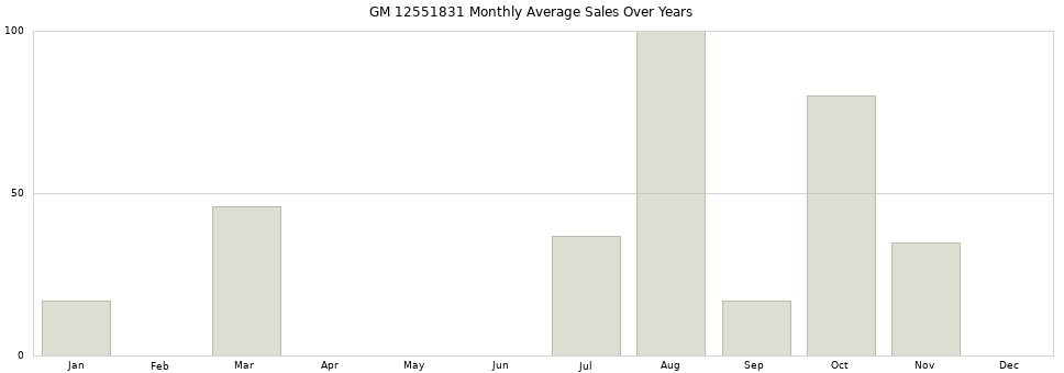 GM 12551831 monthly average sales over years from 2014 to 2020.