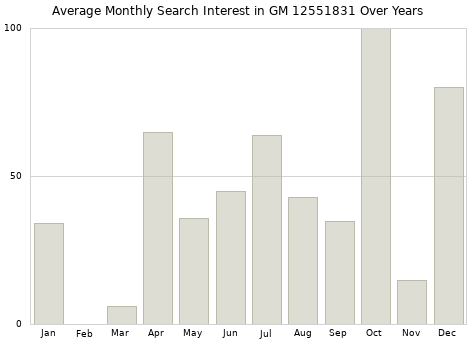Monthly average search interest in GM 12551831 part over years from 2013 to 2020.