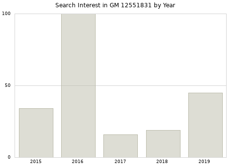 Annual search interest in GM 12551831 part.