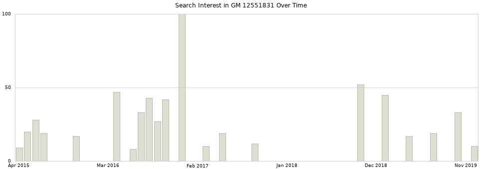 Search interest in GM 12551831 part aggregated by months over time.