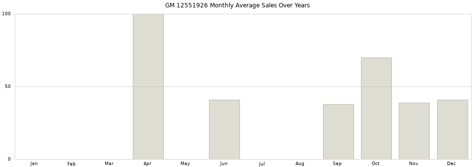 GM 12551926 monthly average sales over years from 2014 to 2020.