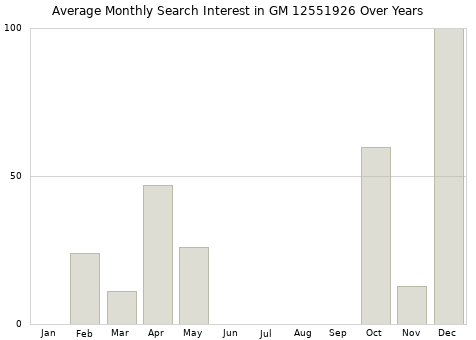 Monthly average search interest in GM 12551926 part over years from 2013 to 2020.
