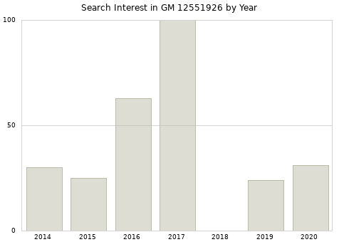 Annual search interest in GM 12551926 part.