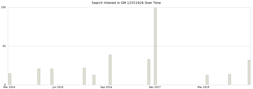 Search interest in GM 12551926 part aggregated by months over time.