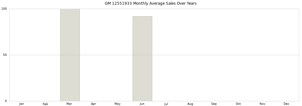 GM 12551933 monthly average sales over years from 2014 to 2020.