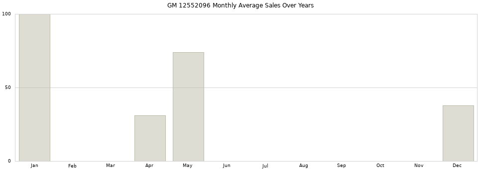 GM 12552096 monthly average sales over years from 2014 to 2020.
