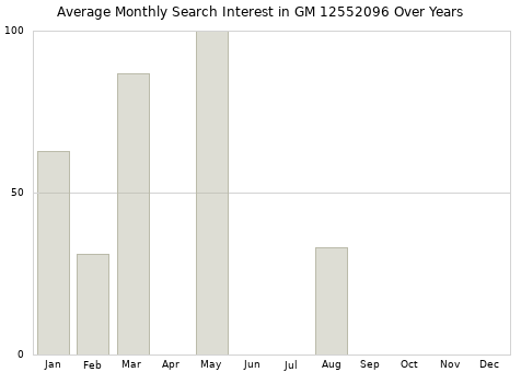 Monthly average search interest in GM 12552096 part over years from 2013 to 2020.