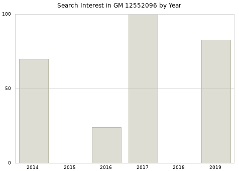 Annual search interest in GM 12552096 part.