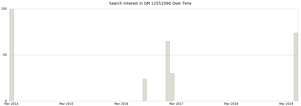 Search interest in GM 12552096 part aggregated by months over time.