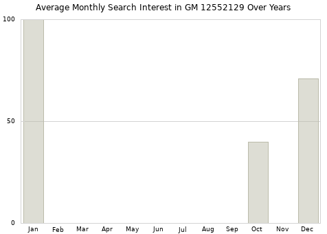 Monthly average search interest in GM 12552129 part over years from 2013 to 2020.