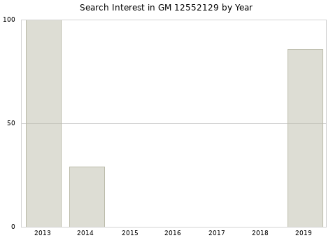 Annual search interest in GM 12552129 part.