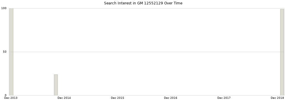 Search interest in GM 12552129 part aggregated by months over time.