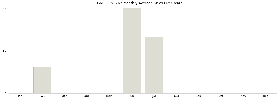 GM 12552267 monthly average sales over years from 2014 to 2020.