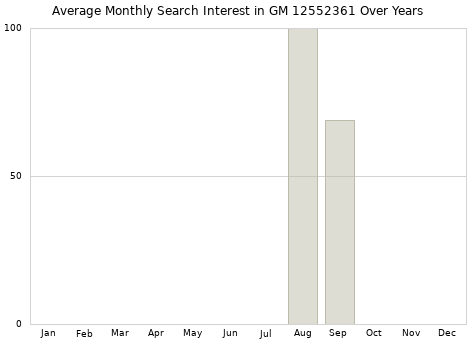 Monthly average search interest in GM 12552361 part over years from 2013 to 2020.