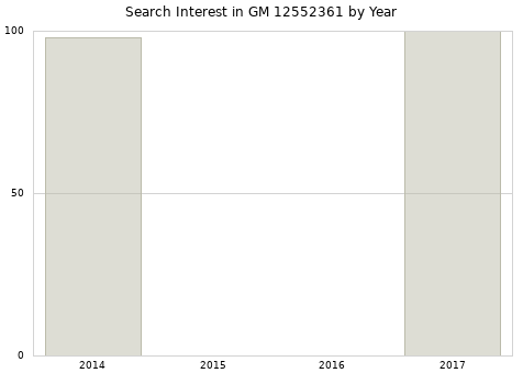 Annual search interest in GM 12552361 part.