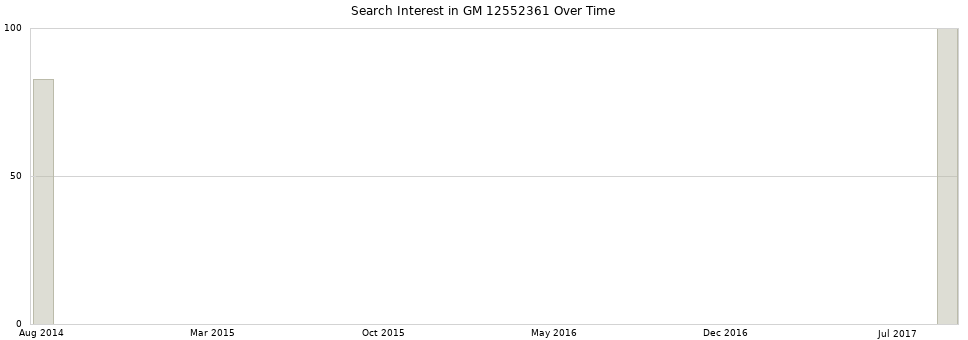 Search interest in GM 12552361 part aggregated by months over time.