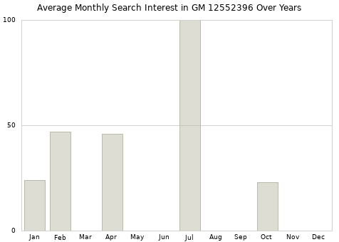 Monthly average search interest in GM 12552396 part over years from 2013 to 2020.
