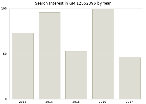 Annual search interest in GM 12552396 part.