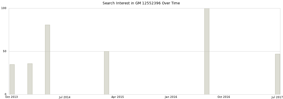 Search interest in GM 12552396 part aggregated by months over time.