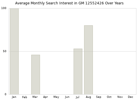 Monthly average search interest in GM 12552426 part over years from 2013 to 2020.