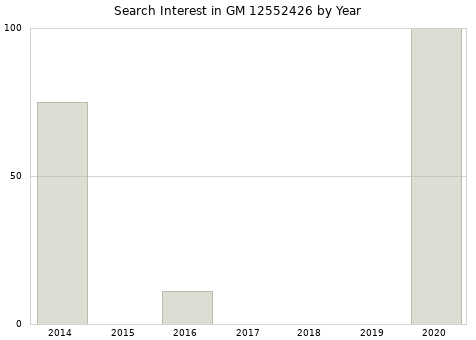 Annual search interest in GM 12552426 part.