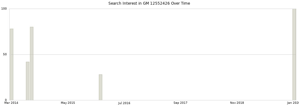 Search interest in GM 12552426 part aggregated by months over time.