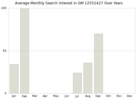 Monthly average search interest in GM 12552427 part over years from 2013 to 2020.