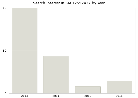 Annual search interest in GM 12552427 part.