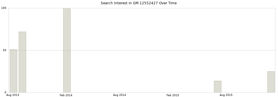 Search interest in GM 12552427 part aggregated by months over time.